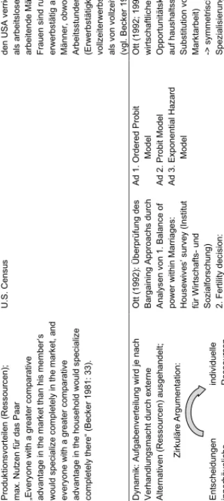 Tabelle 4: Gesamtübersicht der Theorien zur innerhäuslichen Arbeitsteilung AutorInnenArgumentationDatenMethodeZentrale Ergebnisse  Gary Becker (1981)Spezialisierung nach komparativen  Produktionsvorteilen (Ressourcen);  max