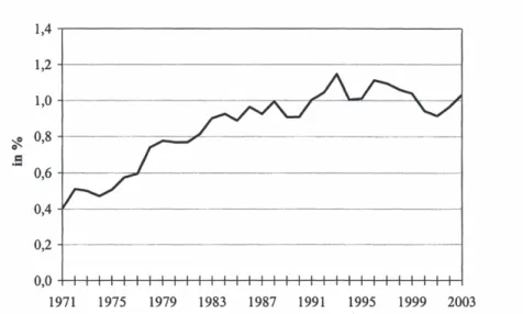 Abbildung 1:  Das EU-Haushaltsvolumen in Prozent des BIP der Union  1971 - 2003  1,4  1,2  1,0  ';!;