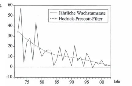 Abbildung 4:  Die Entwicklung der Gemeinschaftseinnahmen 1971 - 2002:  Jährliche Wachstumsraten  in%  60-,----------------------,  50  40  30  20  10  75  80  - Jährliche Wachstumsrate ----- Hodrick-Prescott-Filter  85  90  95  00  Jahr 