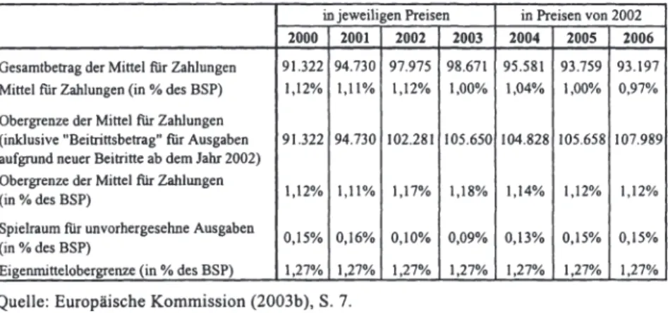 Tabelle 3:  Finanzielle Vorausschau EU-15 für die Jahre 2000-2006  (in  Preisen von 2003) 