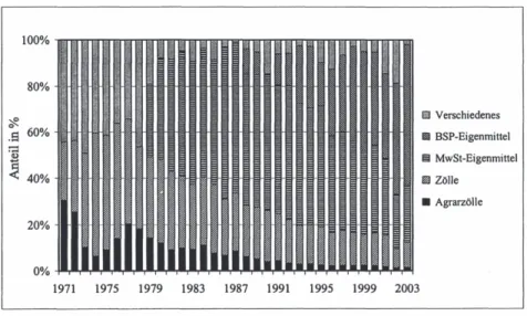 Abbildung 5:  Die Entwicklung der Struktur der Gemeinschaftseinnahmen  von  1971 bis 2003 
