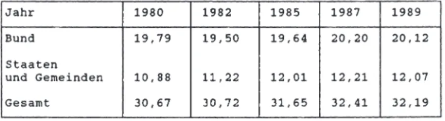Tabelle  10:  Steuern  und  Abgaben  als  Anteil  am  BSP  in%  Jahr  1980  1982  1985  1987  1989  Bund  19,79  19,50  19,64  20,20  20,12  Staaten  und  Gemeinden  10,88  11, 22  12,01  12,21  12,07  Gesamt  30,67  30,72  31,65  32,41  32,19 