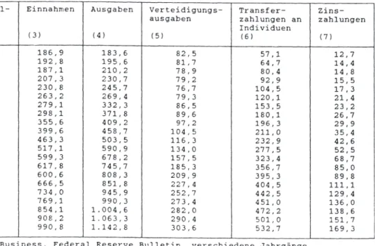Tabelle  3:  Ausgewählte  Ausgabenkategorien  des  amerikanischen  Bundeshaushalts  1969  - 1989,  in  Mrd