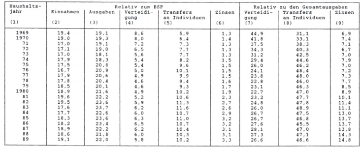 Tabelle  4:  Ausgewählte  Strukturdaten  des  amerikanischen  Bundeshaushaltes  1969  - 1989,  in  Prozent 