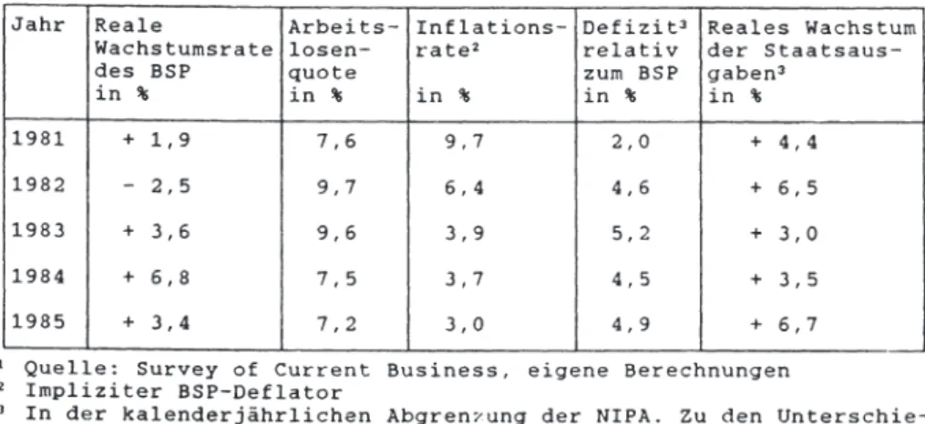 Tabelle  5:  Wirtschaftsentwicklung  und  Staatsverschuldung  in  den  USA,  1981  - 1985:  Ausgewählte  Indikatoren 
