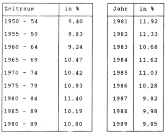 Tabelle  6:  Durchschnittlicher  Anteil  der  Unter- Unter-nehmensinvestitionen  am  BSP 1  Zeitraum  in  %  Jahr  in  %  1950  - 54  9,40  1981  11, 92  1955  - 59  9,83  1982  11, 33  1960  - 64  9,24  1983  10,68  1965  - 69  10,47  1984  11, 62  1970  