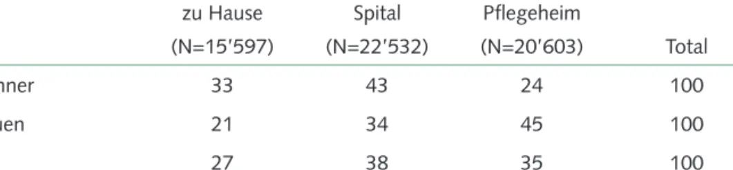 Tabelle 3.1: Prozentuale Verteilung der Todesfälle von Helsana-Versicherten 2007 bis 2011 nach Todesort; 