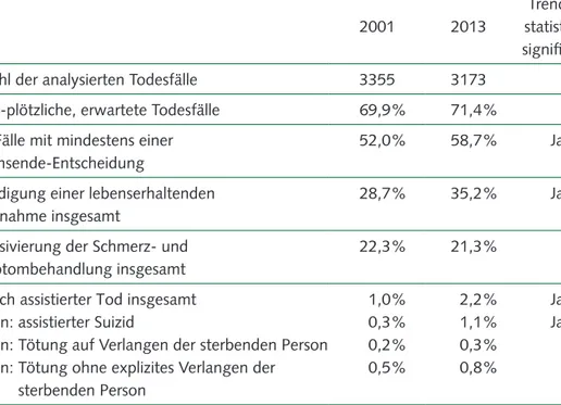Tabelle 4.1: Verbreitung von Lebensende-Entscheidungen bei allen auftretenden Todesfällen in der deutschsprachigen  Schweiz in den Jahren 2001 und 2013 (Bosshard et al., 2016b)