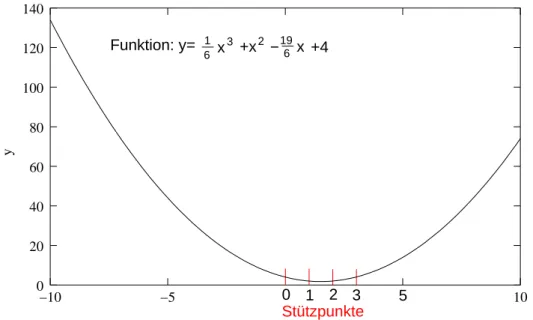 Abbildung 1. Interpolation von 4 Stützpunkten mit dem Polynom 1 6 x 3 + x 2 − 19 6 x + 4