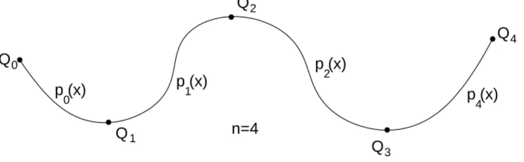 Abbildung 2. Spline-Interpolation mit 4 Punkten Q 1 , . . . , Q 4