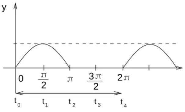 Abbildung 10. Sinushalbwelle ist eine Funktion vom D-Typ Example. Vergleiche Abbildung 10.