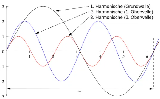 Abbildung 12. Grund- und Oberschwingungen der Fourier-Reihe