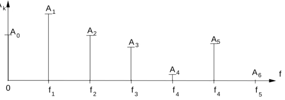 Abbildung 13. diskretes Frequenzspektrum nach Fourier-Analyse Definition 30. Additionstheoreme