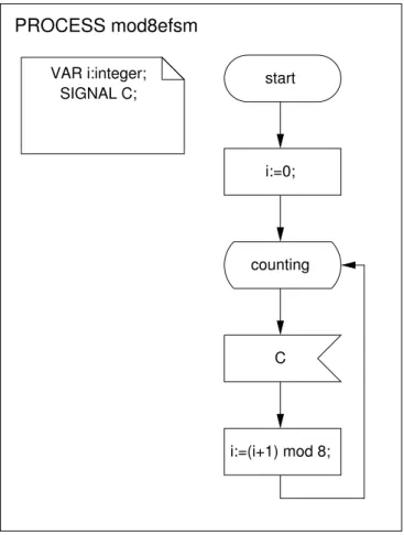 Abbildung 1: Erweiterter endlicher Automat zu einem Modulo-8-Zähler in SDL
