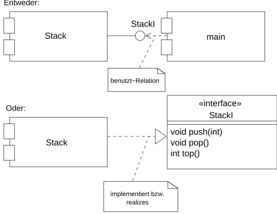 Abbildung 5: Synonyme Möglichkeiten zur Darstellung eines Interface in UML