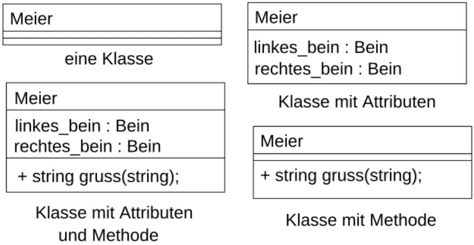 Abbildung 6: Notation von Klassen in UML
