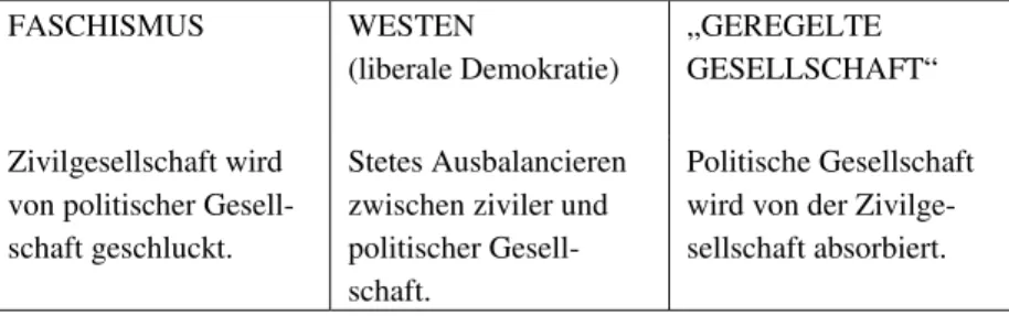 Tab. 2: Verhältnis von Staat und Zivilgesellschaft.  