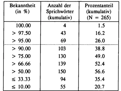 Tabelle  7:  Bekanntheitsgrade  der  Sprichwörter  in  der  Gesamtstichprobe (N = 3 1 6/249) Bekanntheit  (in  %) Anzahl  der  Sprichwörter  (kumulativ) Prozentanteil(kumulativ) (N  =   265) 100.00 4 1.5 &gt;   97.50 43 16.2 &gt;   95.00 69 26.0 &gt;   90.