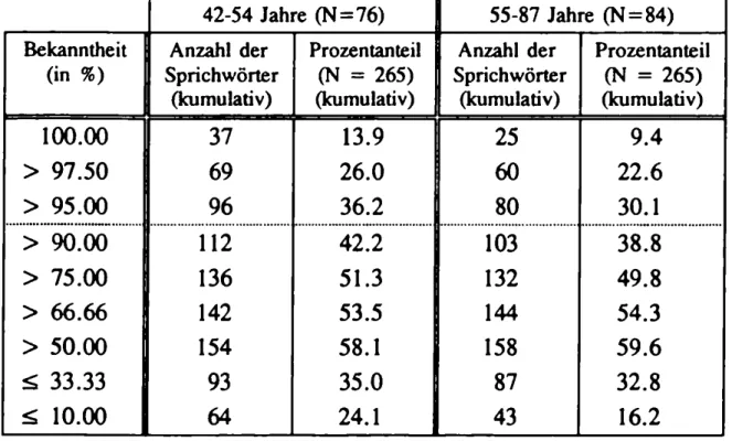 Tabelle  10:  Bekanntheitsgrade  der  Sprichwörter  für  die  Gruppen  der 42  bis  52-Jährigen  und  55  bis  87-Jährigen