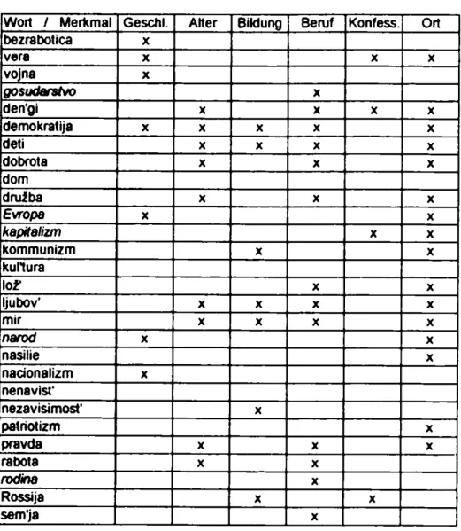 Tabelle  13,  Merkmalsabhängigkeit der Wörter (x 2 Abweichung von mehr als 5%) Wort  /  Merkmal Geschl