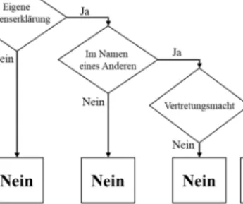 Abbildung 1: Das (vereinfachte) Prüfungsschema als  Illustration eines Entscheidungsbaums 