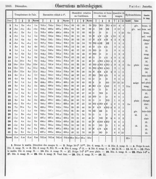 Abb. 5: Die meteorologischen Beobachtungen aus Faido von Dezember 1863 in gedruck­
