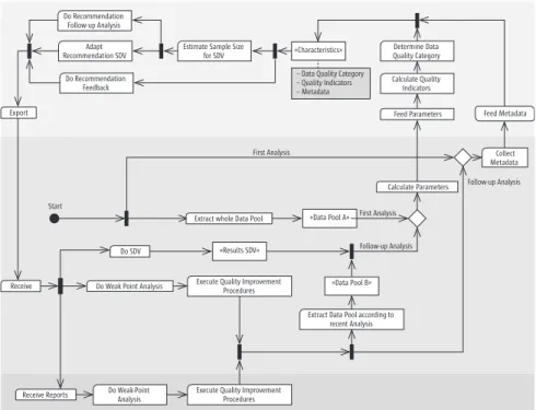 Abbildung 2 gibt einen Überblick zur Verwendung der Leitlinie im Datenma- Datenma-nagement in Form eines Aktivitätsdiagramms der Unified Modeling  Langua-ge (UML).