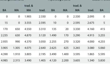 Tabelle 3.2:  Bestandene Prüfungen nach Abschlussart1 im Fächervergleich2  (1995–2018)