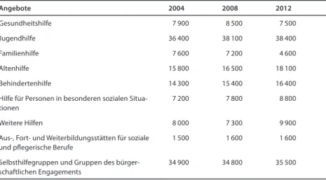 Tabelle 3.21  Angebote und Dienste der Freien Wohlfahrtspflege nach Arbeitsfeldern in  den Jahren 2004, 2008 und 2012