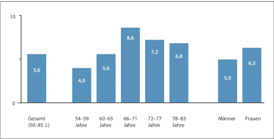 Abbildung 4.5  Anteile der ehrenamtlich Engagierten in Seniorengruppen, nach Alter und  Geschlecht, im Jahr 2014 (in Prozent)