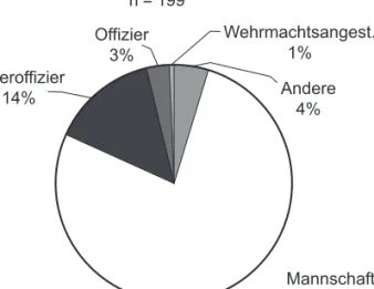 Grafik 7: Wehrmachtsrang der Angezeigten