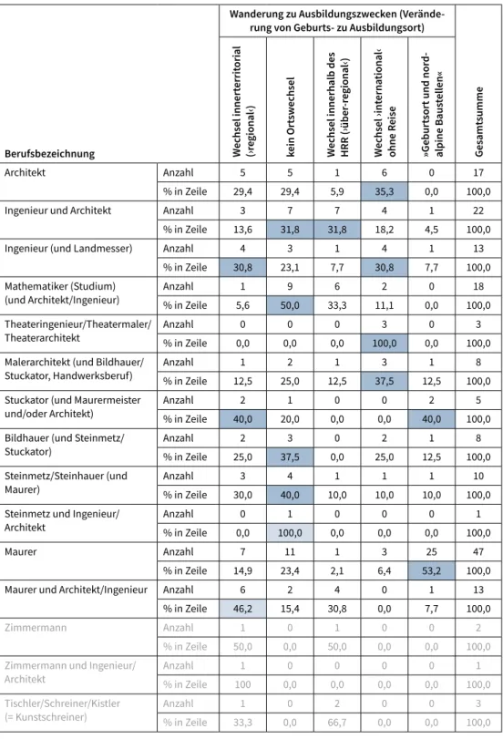 Tabelle 9. Wanderung zu Ausbildungszwecken nach Berufsgruppen