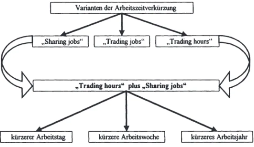 Abbildung 2.1:  Typisierung der Arbeitszeitverkürzungsformen; Quelle:  Eigene Darstellung
