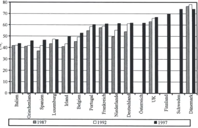 Abbildung 3.1:  Erwerbsquoten(%) von Frauen (15-64 Jahre) in Europa, 1987-1997; Quelle: 