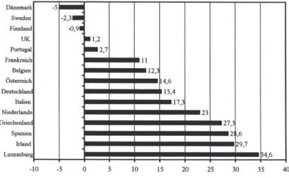 Abbildung 3.3:  Erwerbsquotenunterschied zwischen ledigen und verheirateten Frauen (25- (25-49  Jahre) im Jahr 1997;  Quelle:  Eigene Darstellung auf der Basis von  Eurostat  (1998a)