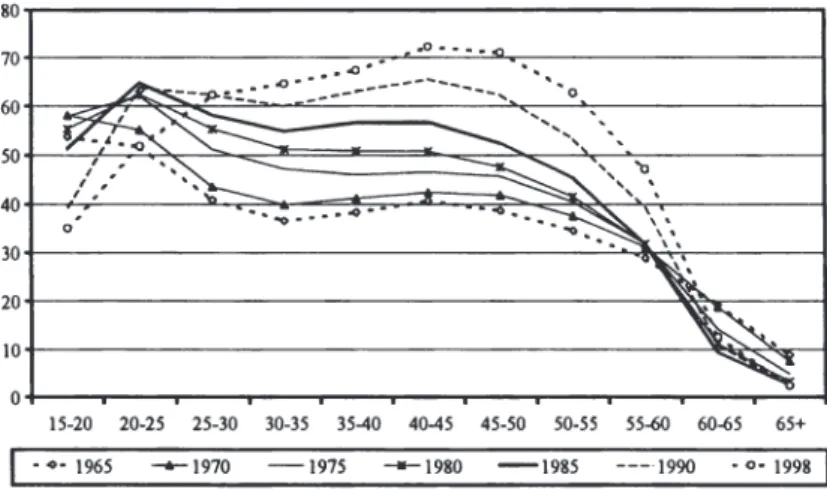 Abbildung 3.5:  Erwerbsquoten  (%)  verheirateter Frauen nach Altersgruppe, Früheres Bun- Bun-desgebiet,  1965-1998;  Quelle:  Eigene Darstellung auf der Basis von Mikrozensusdaten