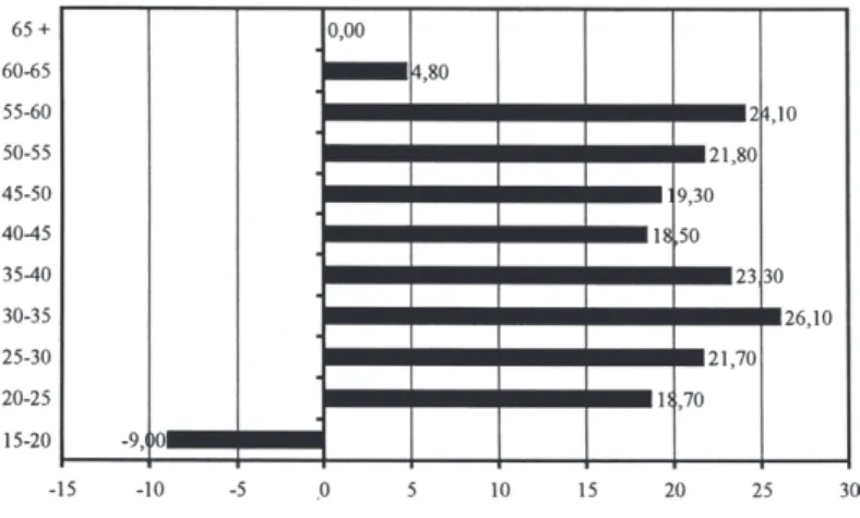 Abbildung 3.7:  Erwerbsquotenunterschied nach Altersgruppe zwischen den ledigen und den  verheirateten Frauen in Westdeutschland im Jahr 1998; Quelle:  Eigene Darstellung auf der  Basis von  Daten des Statistischen Bundesamtes