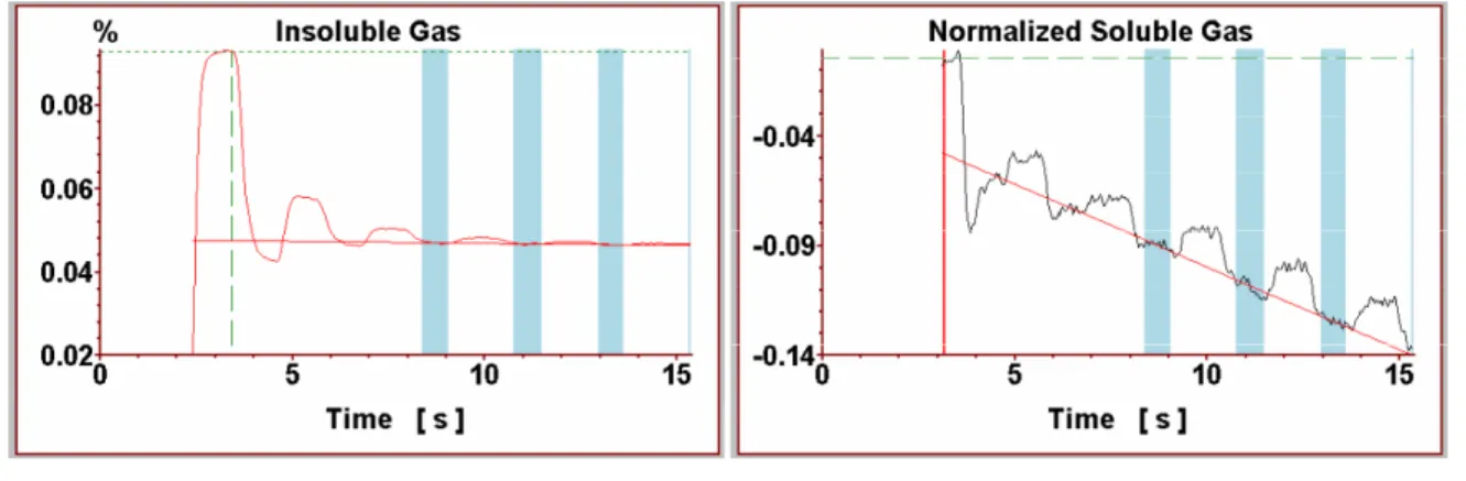 Abbildung 2.2 Konzentrationskurven der Testgase 