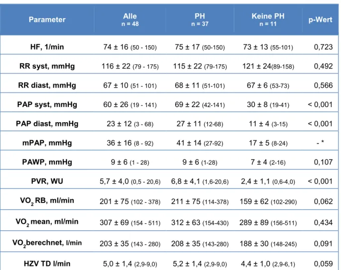 Tabelle 3.6 Hämodynamische Parameter in Ruhe               Alle  Daten  angegeben  mit  MW  ±  SD  (min-max),  *  Einteilungskriterium  PH/No-PH,  HF:  Herzfrequenz,  RR  syst/diast:  systolischer/diastolischer  Blutdruck,  PAP  syst/diast:  systolischer/d