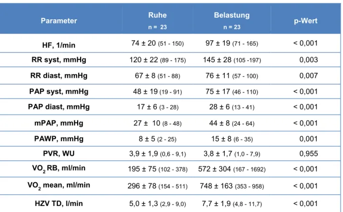 Tabelle 3.8 Hämodynamische Parameter Ruhe vs. Belastung           Alle  Daten  angegeben  mit  MW  ±  SD  (min-max),  HF:  Herzfrequenz,  RR  syst/diast:  systolischer/diastolischer  Blutdruck, PAP syst/diast: systolischer/diastolischer pulmonalarterieller