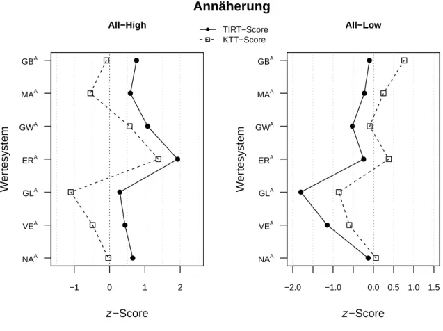 Abbildung 8. ’All-high’ und ’all-low’ Profile der Annäherungs-Skala.
