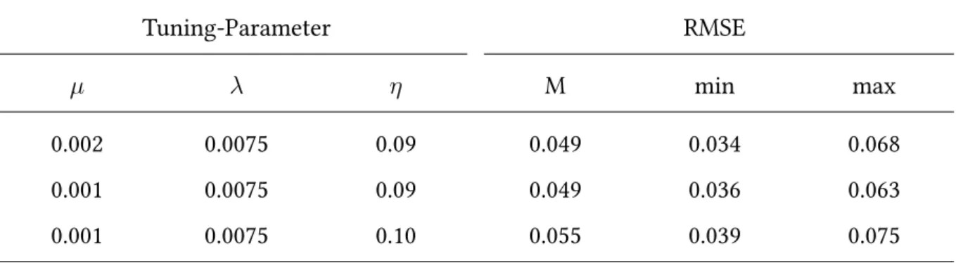 Tabelle 19. Vergleich der RMSEs über 10 Replikationen bei den drei besten TP-Kombinationen.