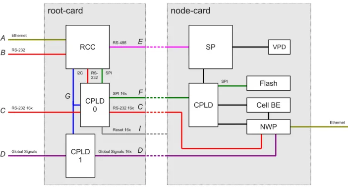 Figure 2.7: Root-card data paths and connections to the node-cards. Only a single node-card is shown.
