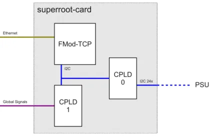 Figure 2.8: Superroot-card data paths. Only a single PSU is shown.