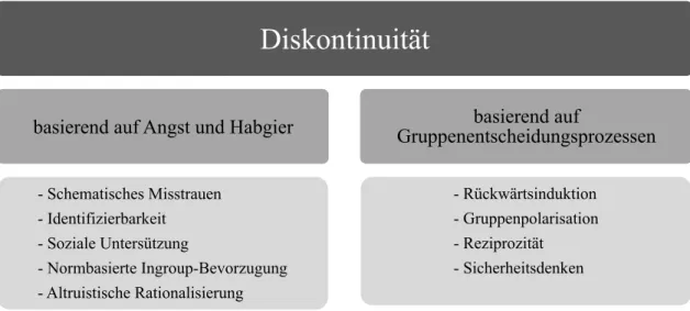 Abb. 2-2: Erklärungsansätze für den Gruppendiskontinuitätseffekt   Quelle: Eigene Grafik in Anlehnung an Wildschut und Insko (2007) 