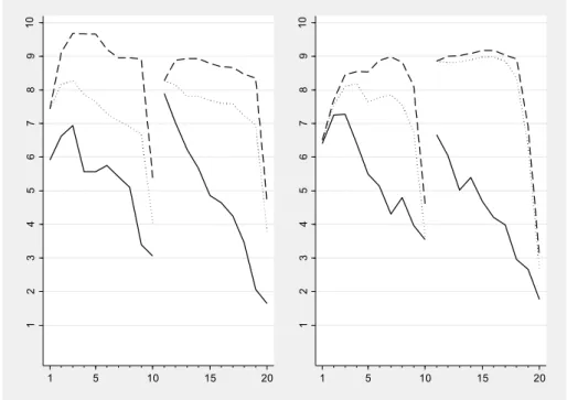 Abb. 4-4: Durchschnittlicher Beitrag im Zeitablauf für Individuen (links) und Teams (rechts) im  jeweiligen Treatment 