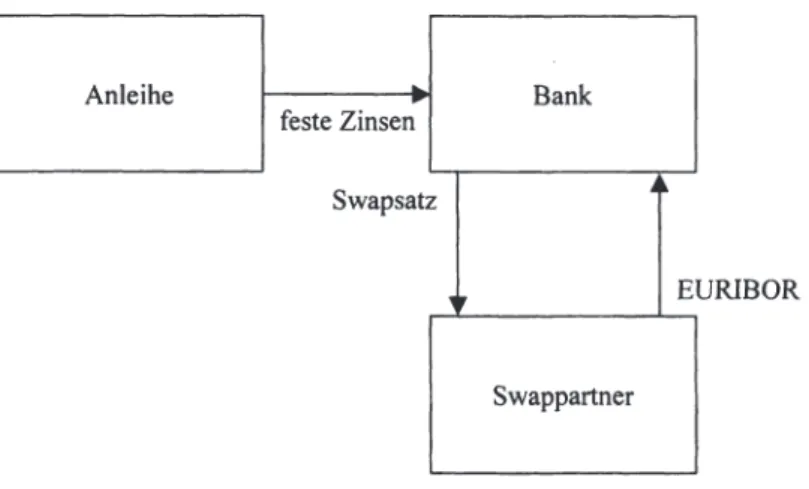 Abb. III.5.1:  Hedging einer Anleihe mittels Zinsswaps  Quelle:  ELLER, SPINDLER,  1994, S