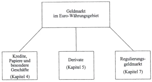 Abb. III.3.1:  Geldmarkt im Euro-Währungsgebiet 