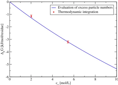Figure 3.5: Comparison of two different methods for TFE determination in MD simulations: the blue line marks TFEs calculated by the evaluation of excess particle numbers and the red dots are TFEs that were obtained by thermodynamic integration 8 