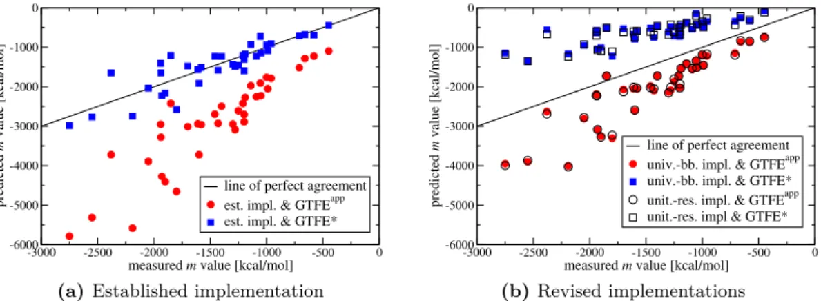 Figure 4.12: Comparison of m-value predictions based on the universal-backbone and the united- united-residue implementation (b) to m -value predictions based on the established implementation (a)